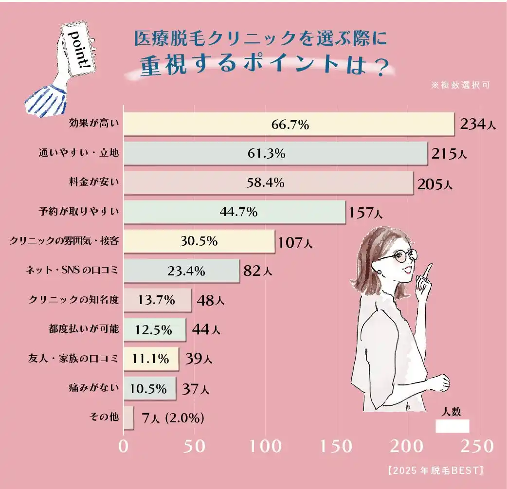 医療脱毛選びは「効果が高い・通いやすい・料金が安い」脱毛機も重視。ジェントルマックスプロが最多。