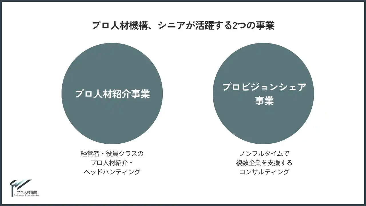 プロ人材機構、創業2年目で売上10倍増を達成