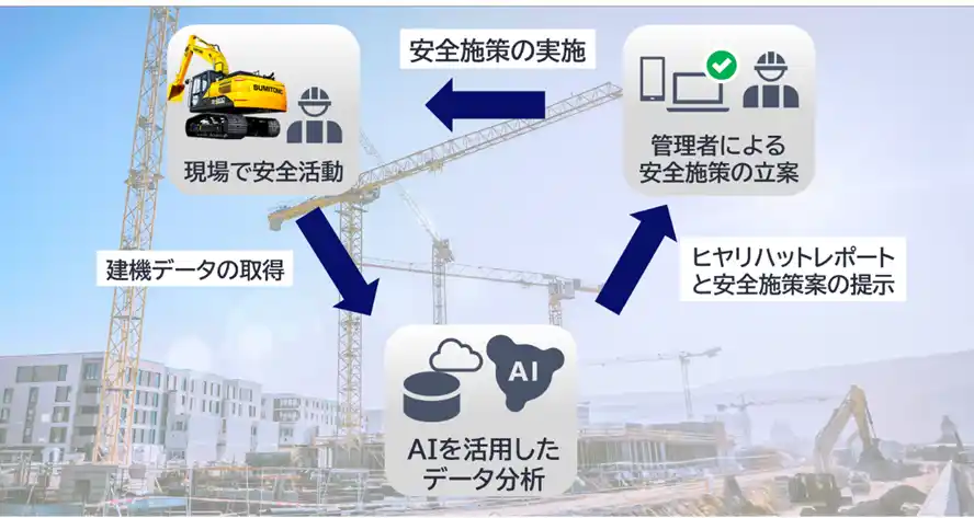 【住友重機械工業株式会社】 住友重機械とNEC、油圧ショベルの映像・センサデータを活用したヒヤリハット抽出・レポート化システムを業界で初めて開発