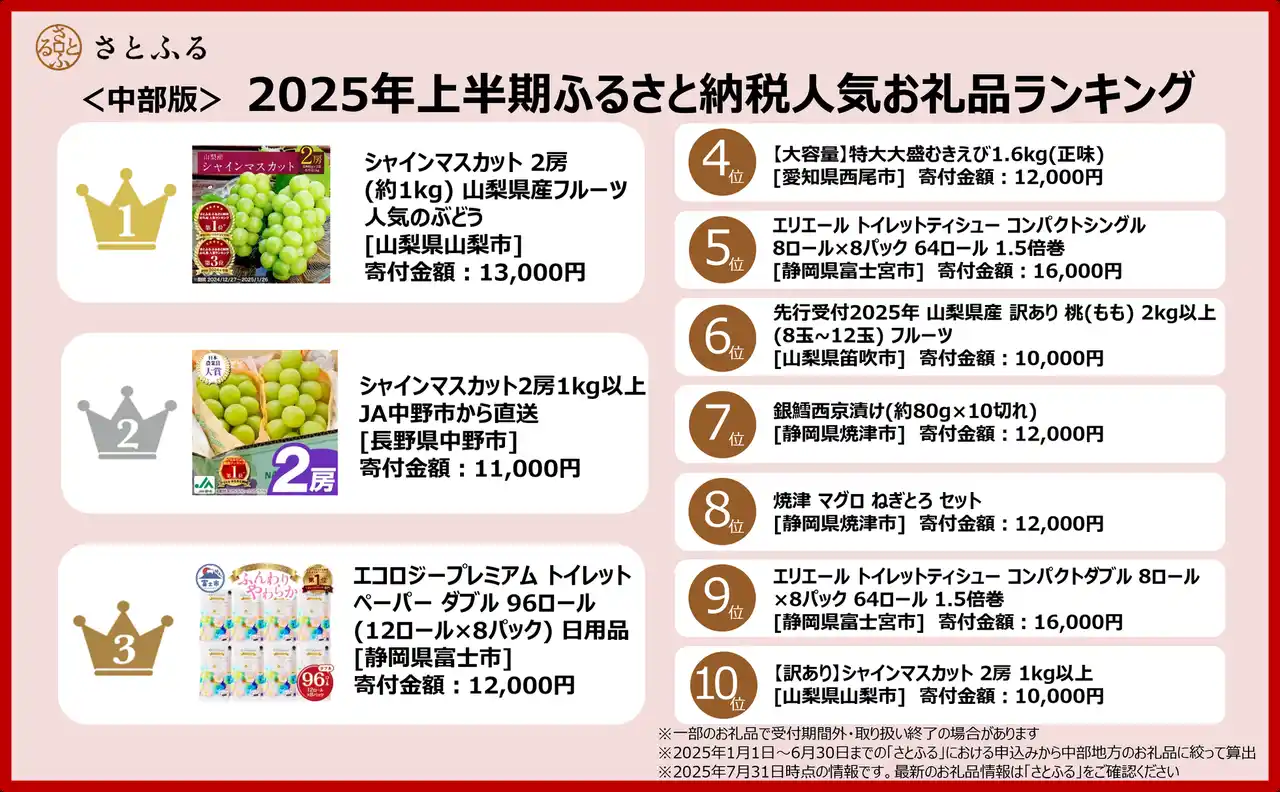 【さとふるニュースレター】＜中部版＞2025年上半期ふるさと納税人気お礼品ランキング 果物と日用品が上位を占める結果に。沿岸部ならではの「海の幸」も人気