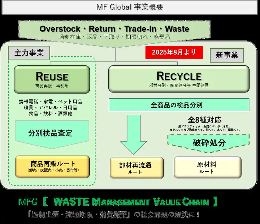 リユース＆リサイクル事業概要
