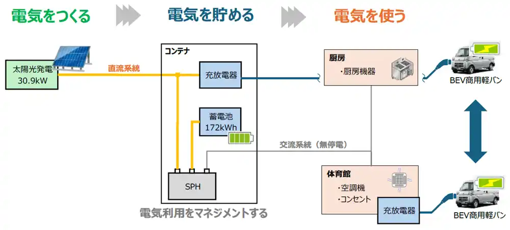 【ダイハツ工業株式会社】 移動可能なコンテナに集約した直流主体のマイクログリッドシステムの実証実験開始