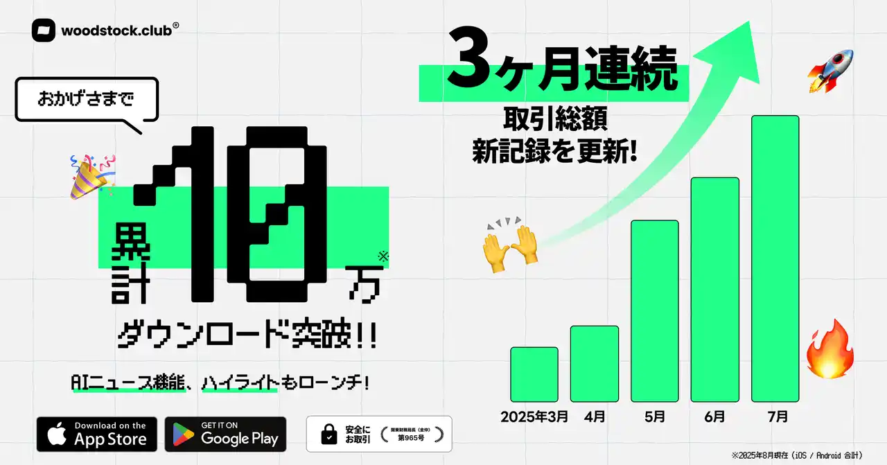 【Woodstock株式会社】 10万ダウンロード突破！そして３ヶ月連続で取引総額、新記録を更新。AIニュース機能、ハイライトもローンチ。