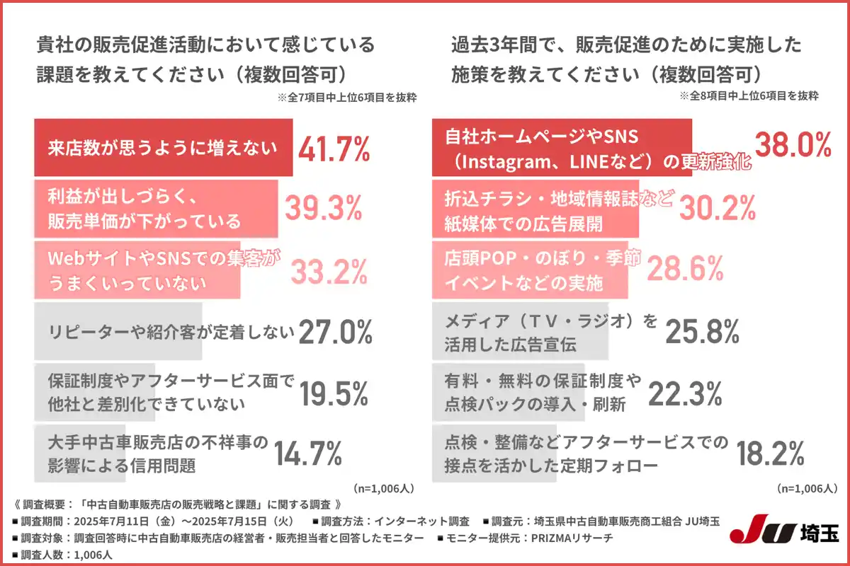 【埼玉県中古自動車販売商工組合】 【多くの中古自動車販売店が集客に課題】中古車販売における保証説明と接客対応の実態を調査