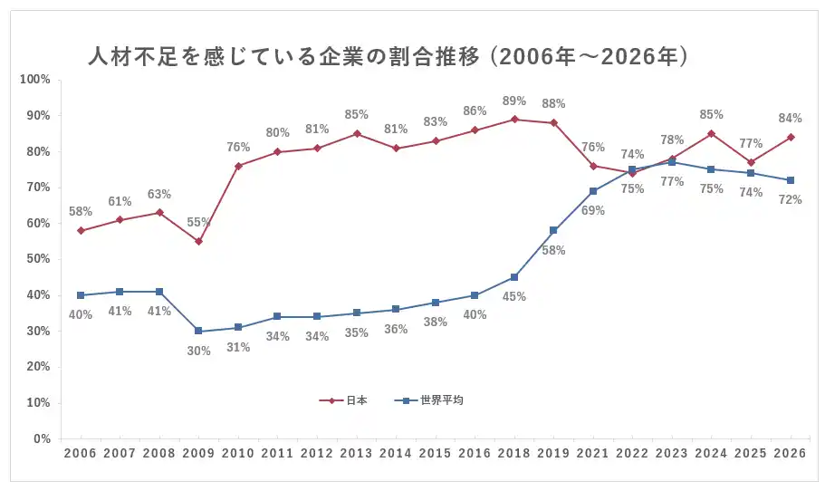 【マンパワーグループ】 日本を含む41カ国・地域の2026年「人材不足調査」結果を発表