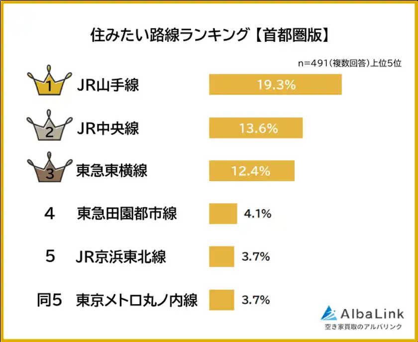株式会社AlbaLinkがアンケート調査を実施全国の男女491人に聞いた「首都圏で住みたい路線」や「路線に求める条件」とは