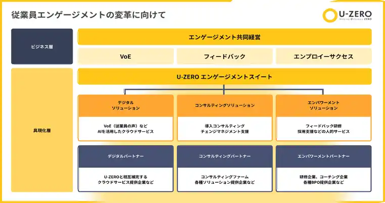 【株式会社U-ZERO】 U-ZERO、従業員の声を可視化し組織改善を加速する「U-ZERO エンゲージメントサーベイ」を提供開始