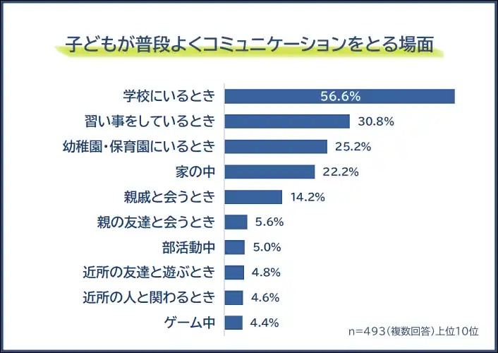 【株式会社アタム】 【子どものコミュニケーション能力を伸ばす方法ランキング】493人アンケート調査