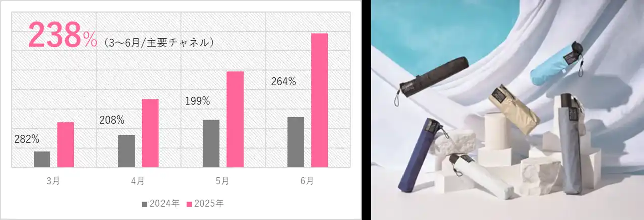 【ムーンバット株式会社】 主要チャネルで売上前年比238％超え！ 世界最軽量級“マジで軽い”傘／晴雨兼用傘『マジカルテック プロテクション』が今年も好調！実用性＋αの高機能と「バッグに置き傘」ニーズに対応