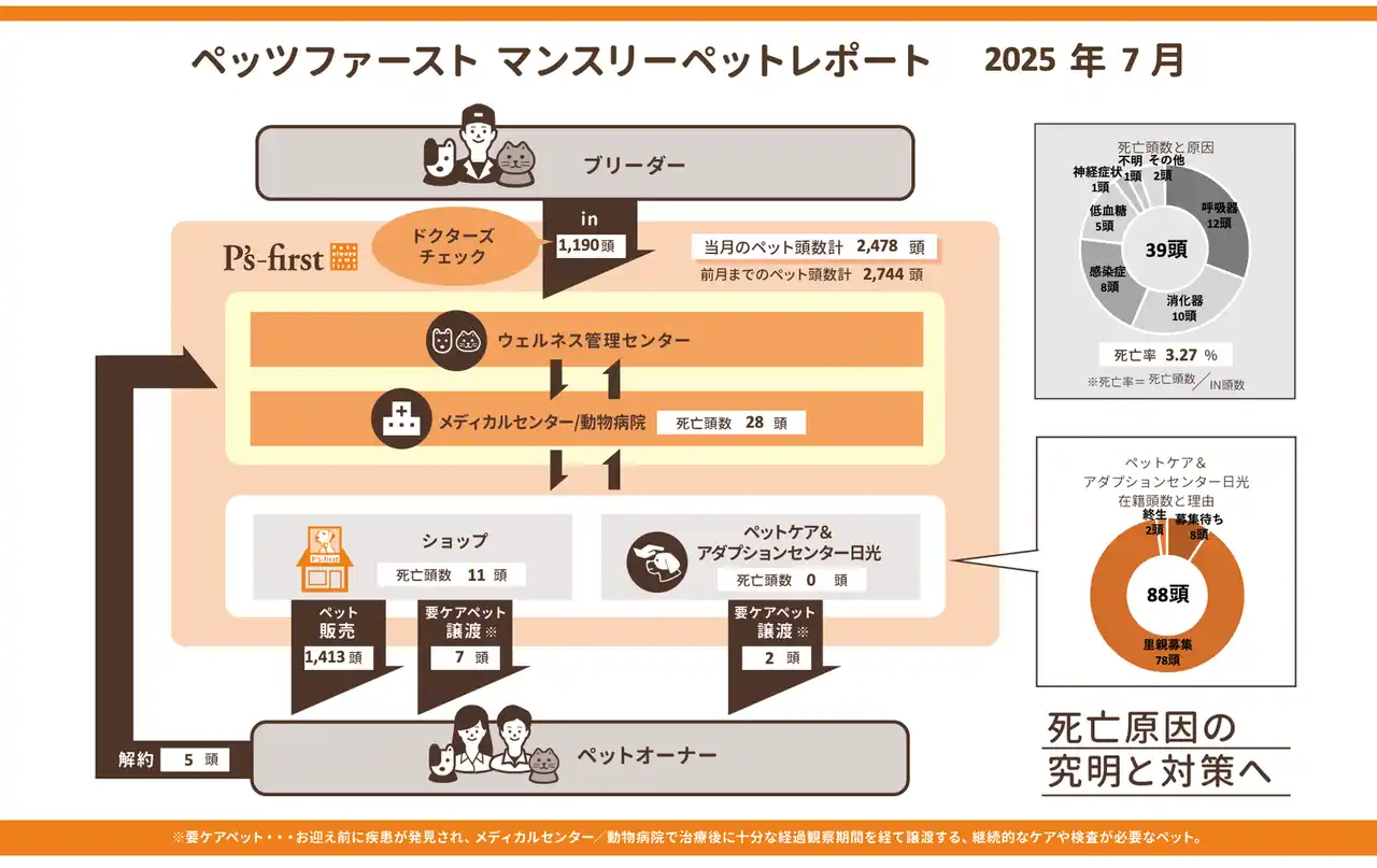 【ペッツファーストホールディングス株式会社】 ペッツファーストグループ　マンスリーペットレポート2025年7月度