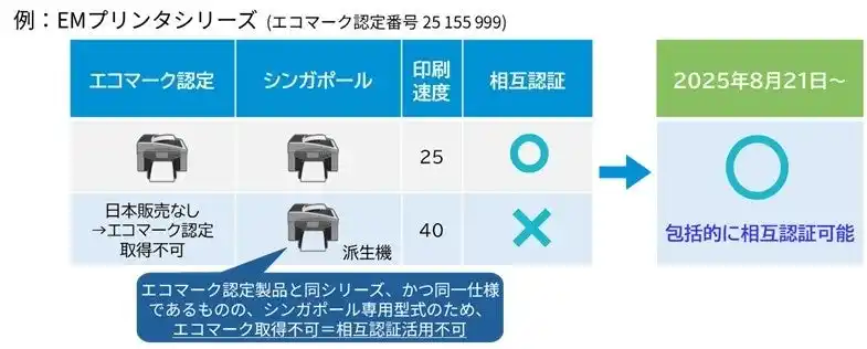 【日本環境協会】 エコマーク、シンガポール・グリーンラベルと画像機器の派生機での相互認証の運用を開始