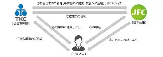 【ＴＫＣ】 “ＴＫＣ全国会と日本政策金融公庫が連携した新たな提携スキーム”融資の申込みや審査、モニタリングをデジタル化した「ＴＫＣファストリンク」が本年9月よりスタートします