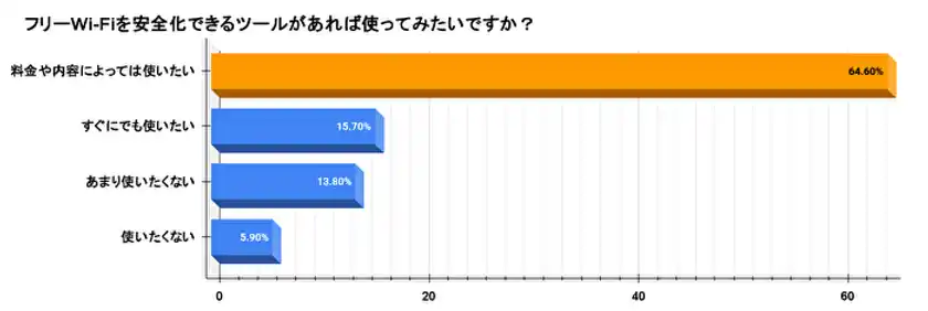 フリーWi-Fiに対するセキュリティ対策ツールのニーズ