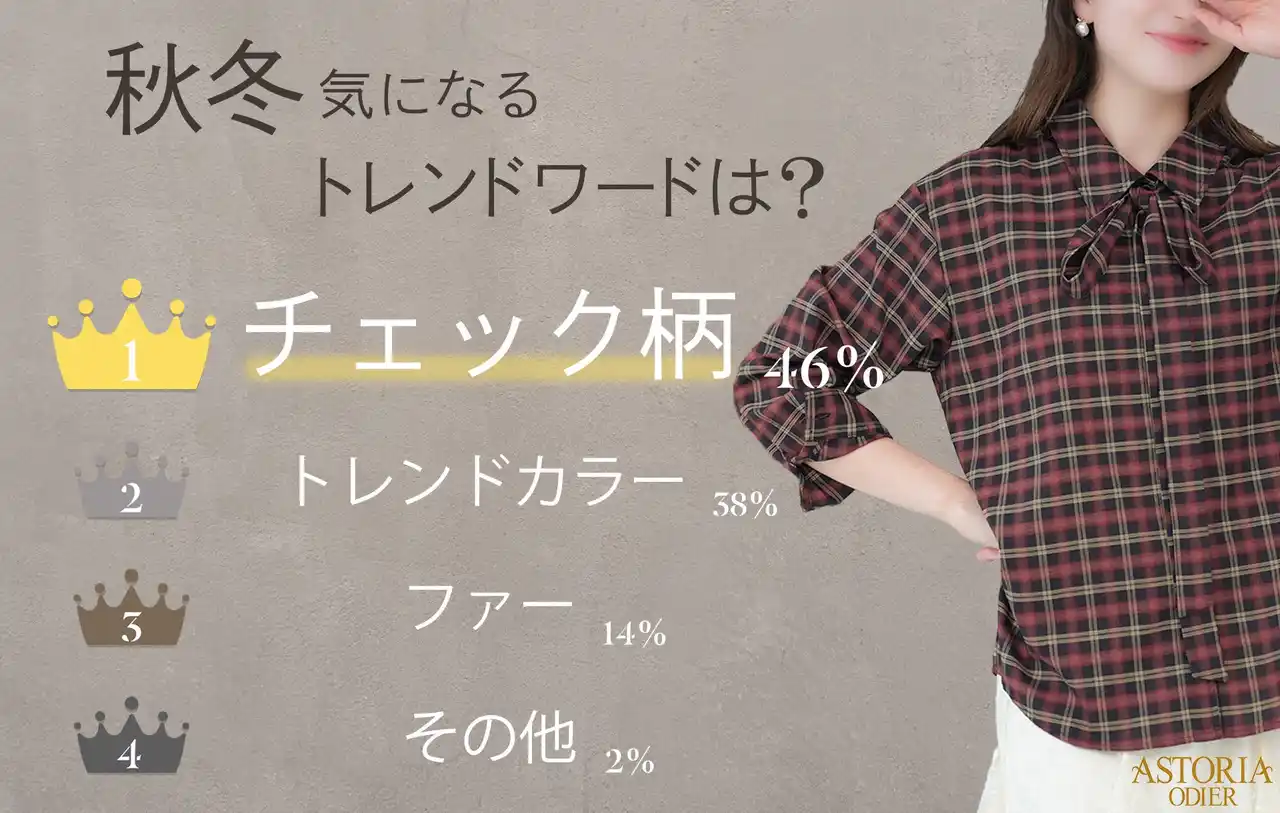 【株式会社アストリア】 【通勤・お出かけにぴったりな、上品でフェミニンなオフィススタイルを提案する“アストリアオディール”】お客様が気になる2025AWトレンドワードを調査、１位は「チェック柄」