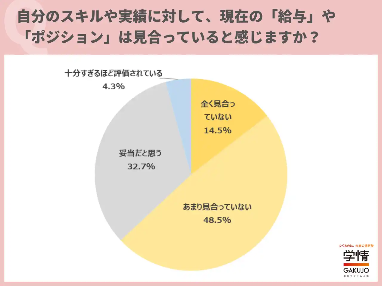 学情/20代後半～30代転職希望者、「年収100万円アップ」目指す。希望年収は「500万円以下」「501万円以上」がほぼ半々【転職意識調査】