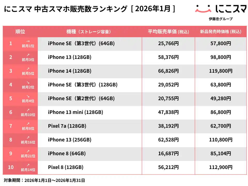 【株式会社Belong】 にこスマ｜2026年1月中古スマホ販売・買取数ランキング
