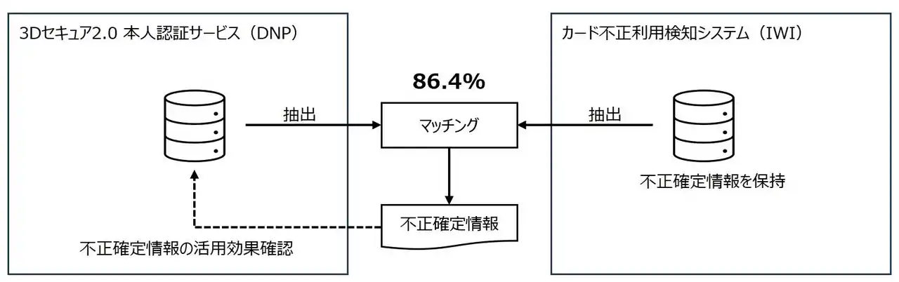 【大日本印刷（DNP）】 大日本印刷とインテリジェントウェイブ　本人認証サービスとカード不正利用検知システムの連動で非対面決済における不正取引対策を強化