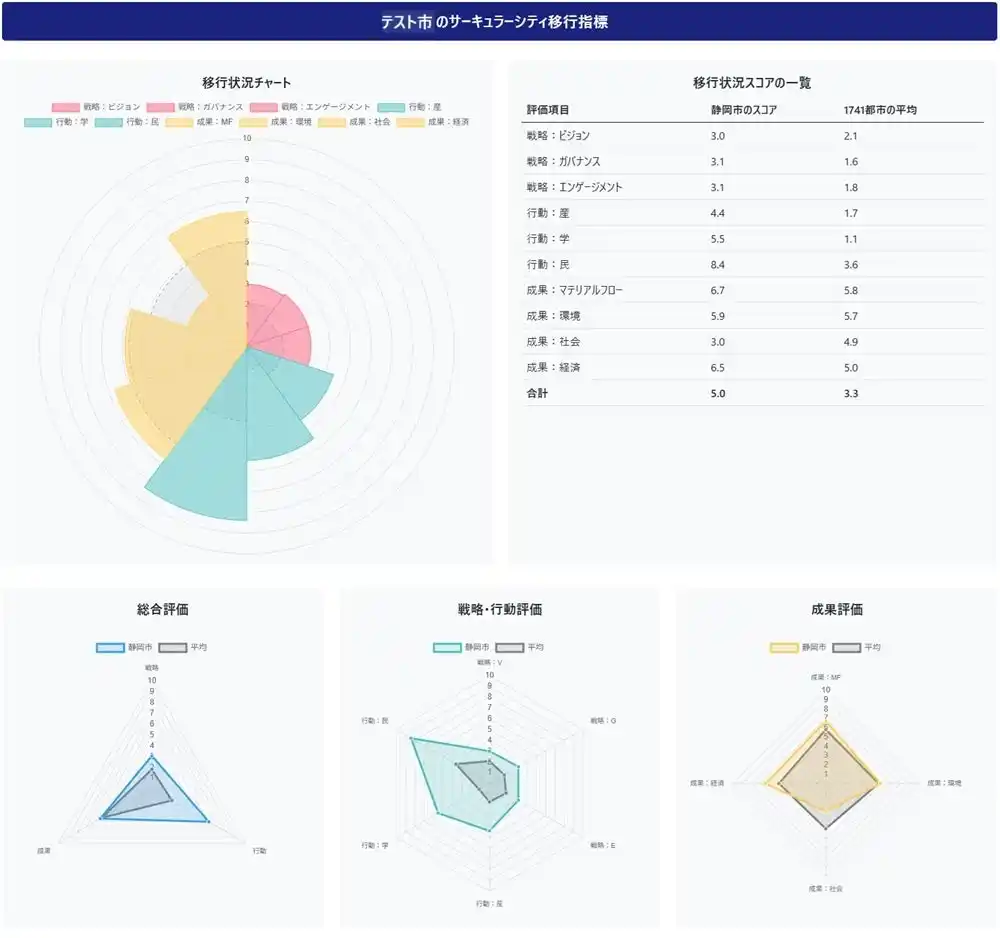 【ハーチ株式会社】 サーキュラーシティ移行指標を開発しダッシュボードを公開