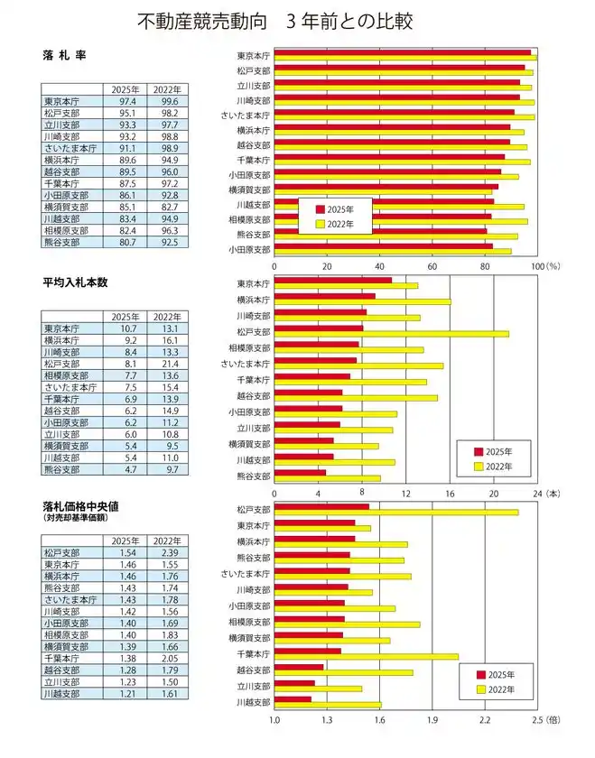 不動産競売動向3年前との比較
