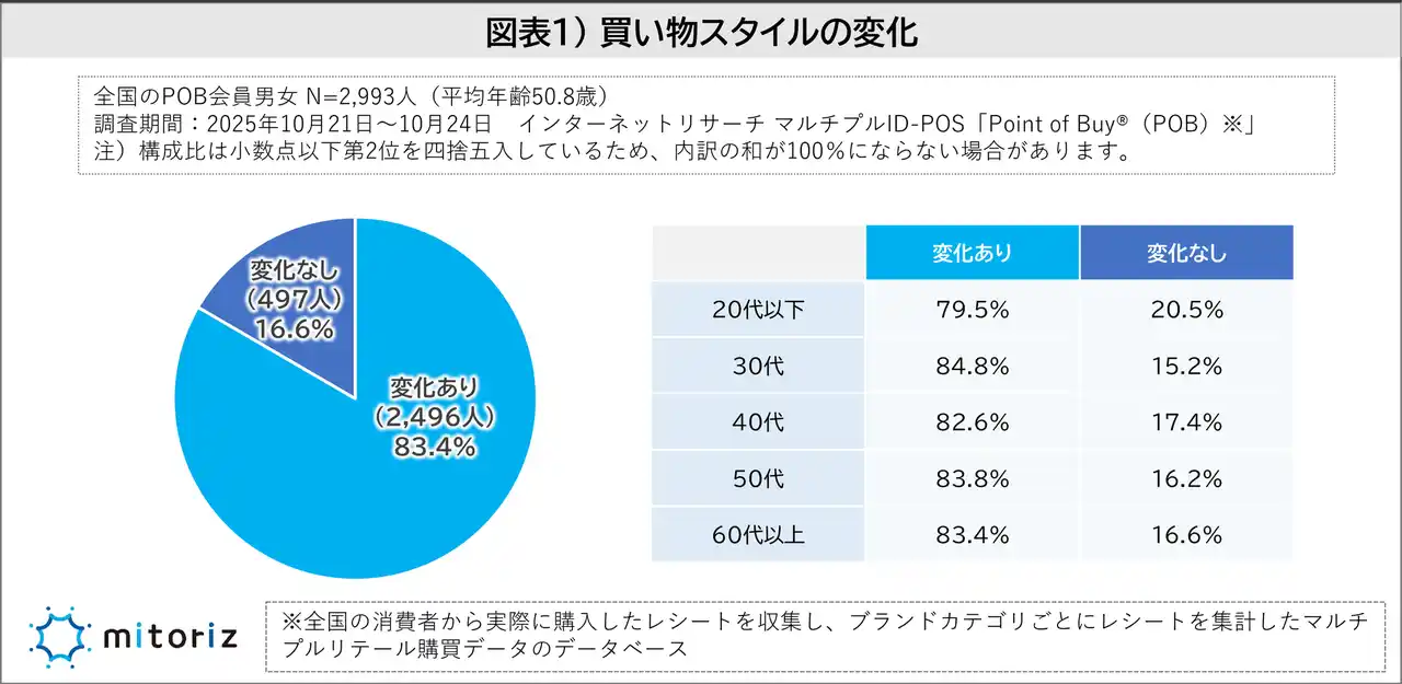 【株式会社mitoriz】 長引く物価高の影響か、8割の消費者が買い物スタイルの変化を実感！変わった点は「ポイント還元・キャッシュレスの活用」が4割超で最多