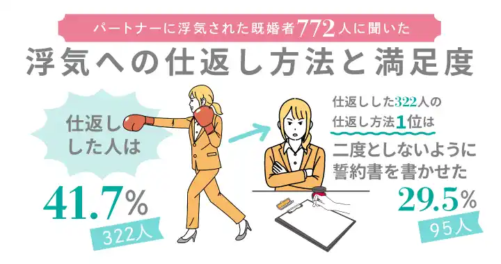浮気の復讐方法は「誓約書を書かせた」が1位に！浮気されたことがある既婚者男女772人に調査