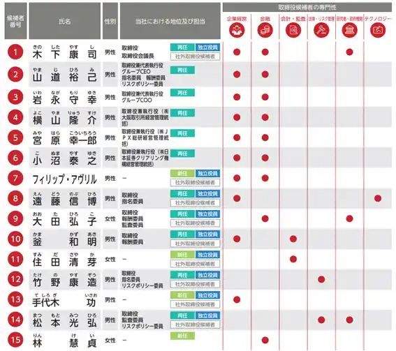 【株式会社JPX総研】 JPX総研、取締役・監査役スキル情報のサンプルデータを提供開始！