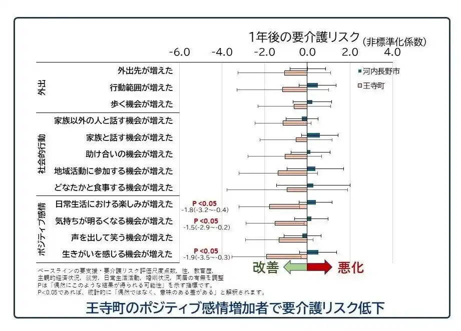 【国立大学法人千葉大学】 電動カートがきっかけで高齢者の要介護リスクが低下？～「楽しみ」「明るい気持ち」「生きがい」の増加で、要介護リスク低下の傾向～