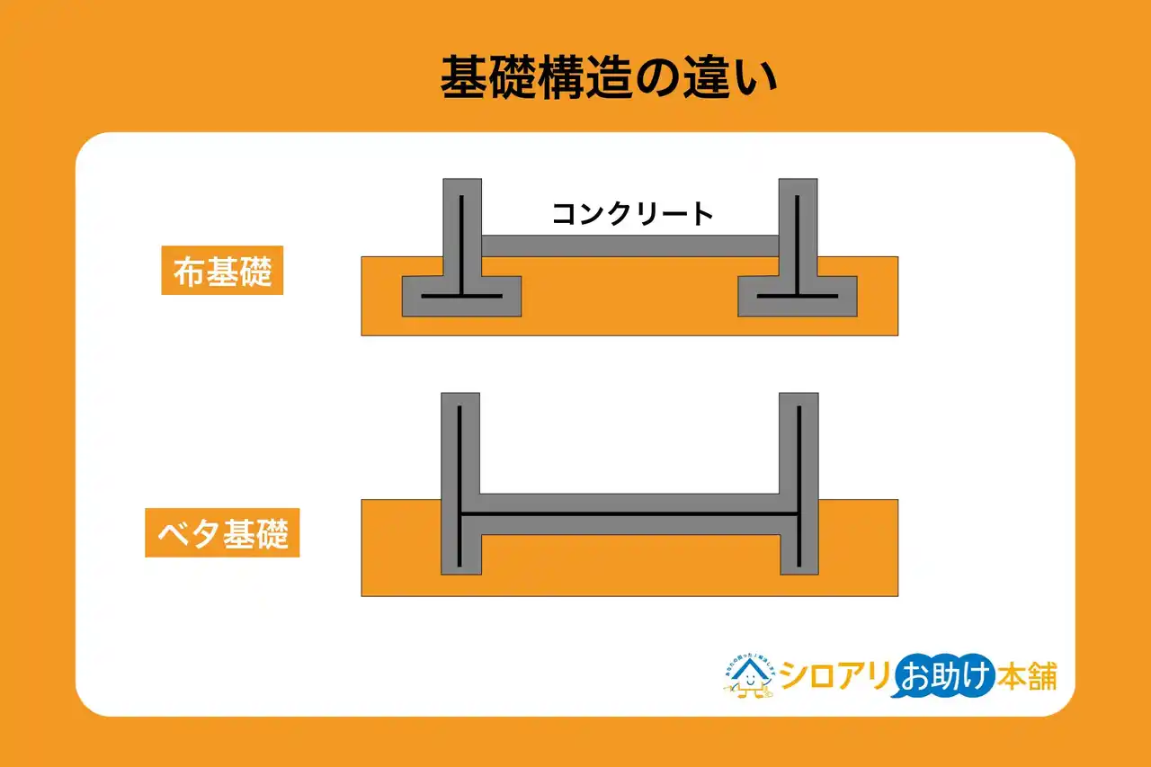 【BEST株式会社】 【独自調査】シロアリ被害「ベタ基礎」が「布基礎」の約2倍｜年末年始は床下確認で“シロアリ大掃除”