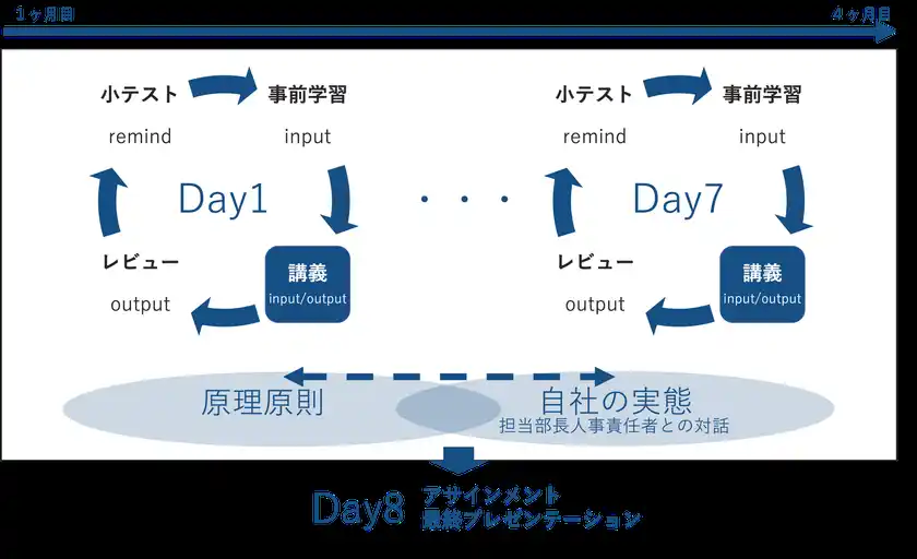全8日の講義で体系的に学んでいただけます