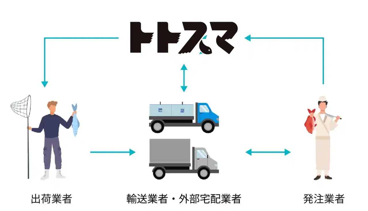 【TISインテックグループ】 TIS、活魚・鮮魚・水産加工品の受発注から精算管理までを一元化するBtoB型流通プラットフォーム「トトスマ」を提供開始