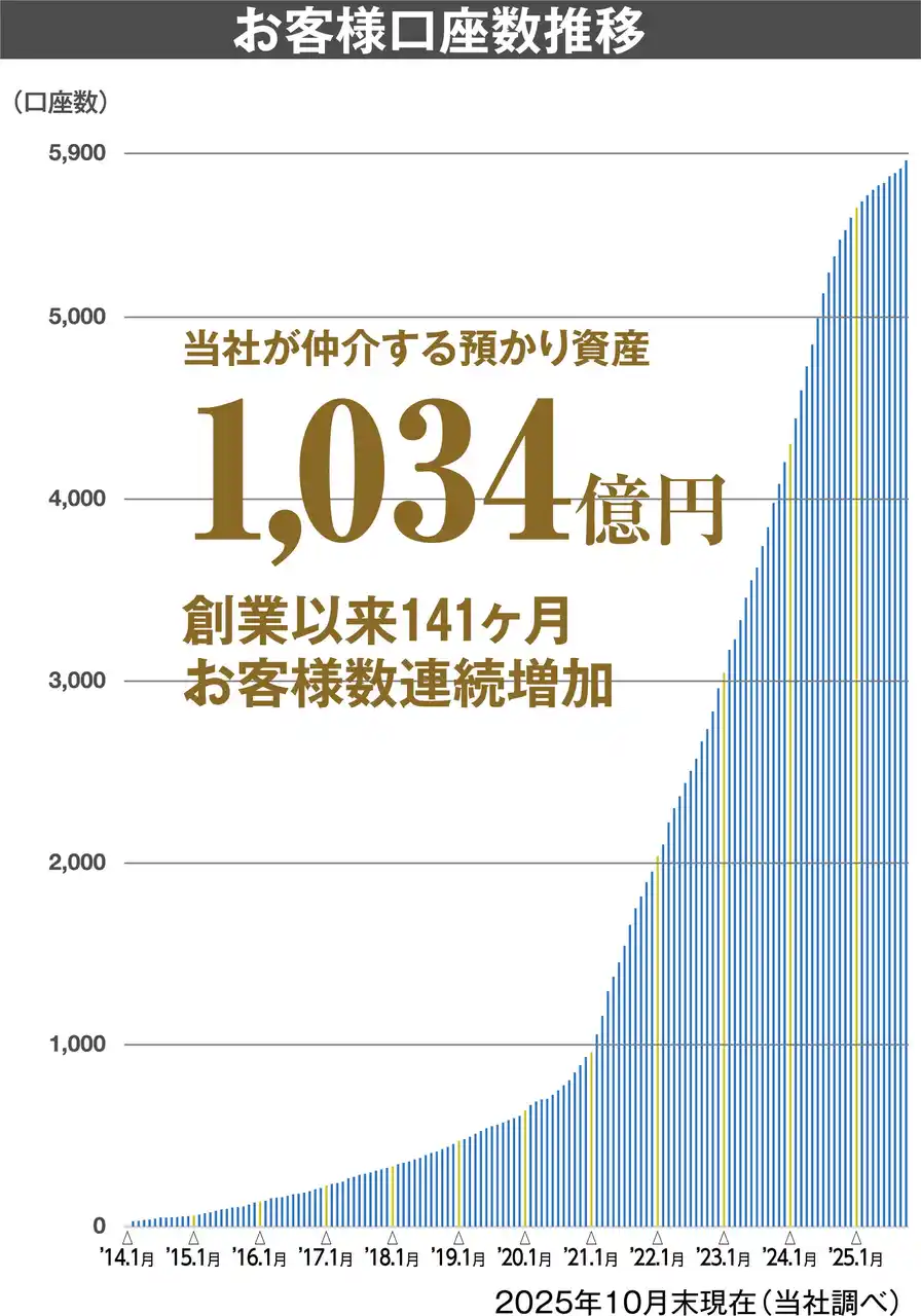 【株式会社アンバーアセットマネジメント】 アンバー・アセット・マネジメントが仲介する運用資産残高が1,000億円を突破！