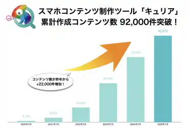 スマホコンテンツ制作ツール「キュリア」累計作成コンテンツ数 92,000件突破！