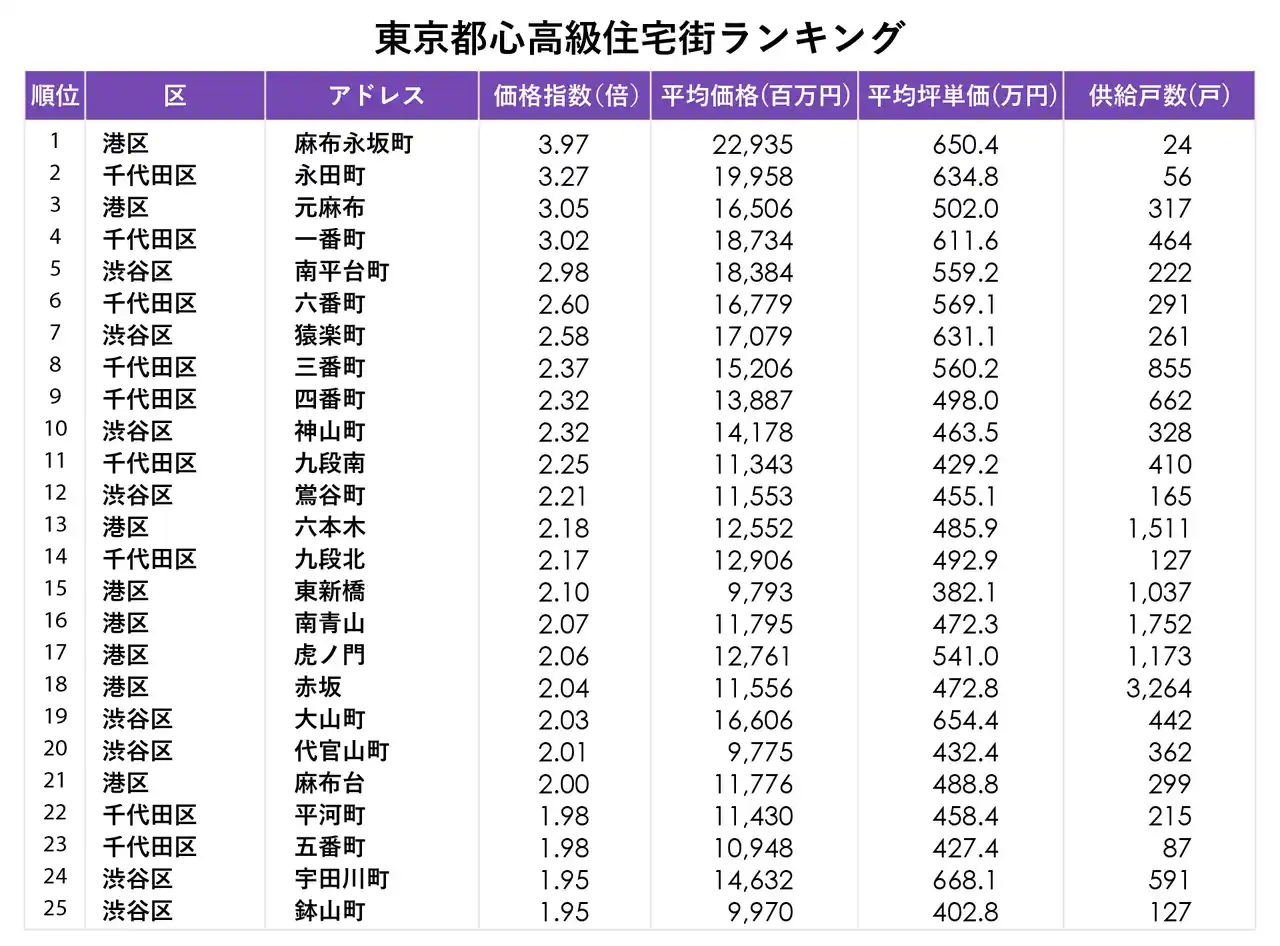 【株式会社マーキュリー】 新築マンション価格から読み解く東京都心高級住宅街のブランド価値。東京都心高級住宅街ランキング