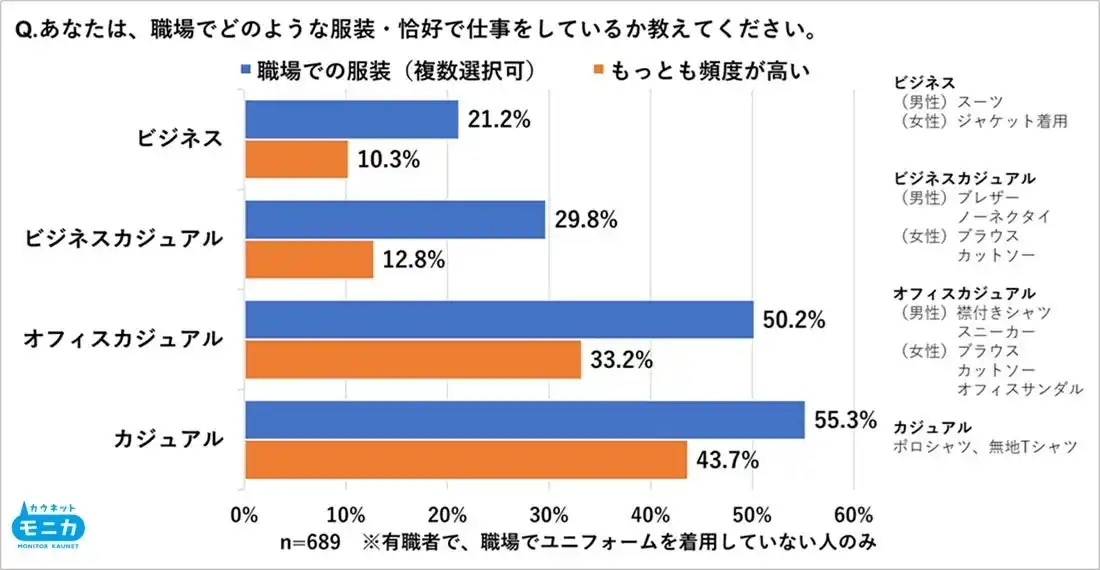 職場の服装「カジュアル化」5割超が実感も対面では約7割、オンラインでは約5割が相手の服装が気になると回答