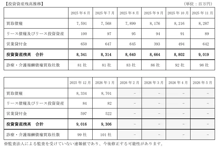 D&Mカンパニー、投資資産残高（連結）に関するお知らせ