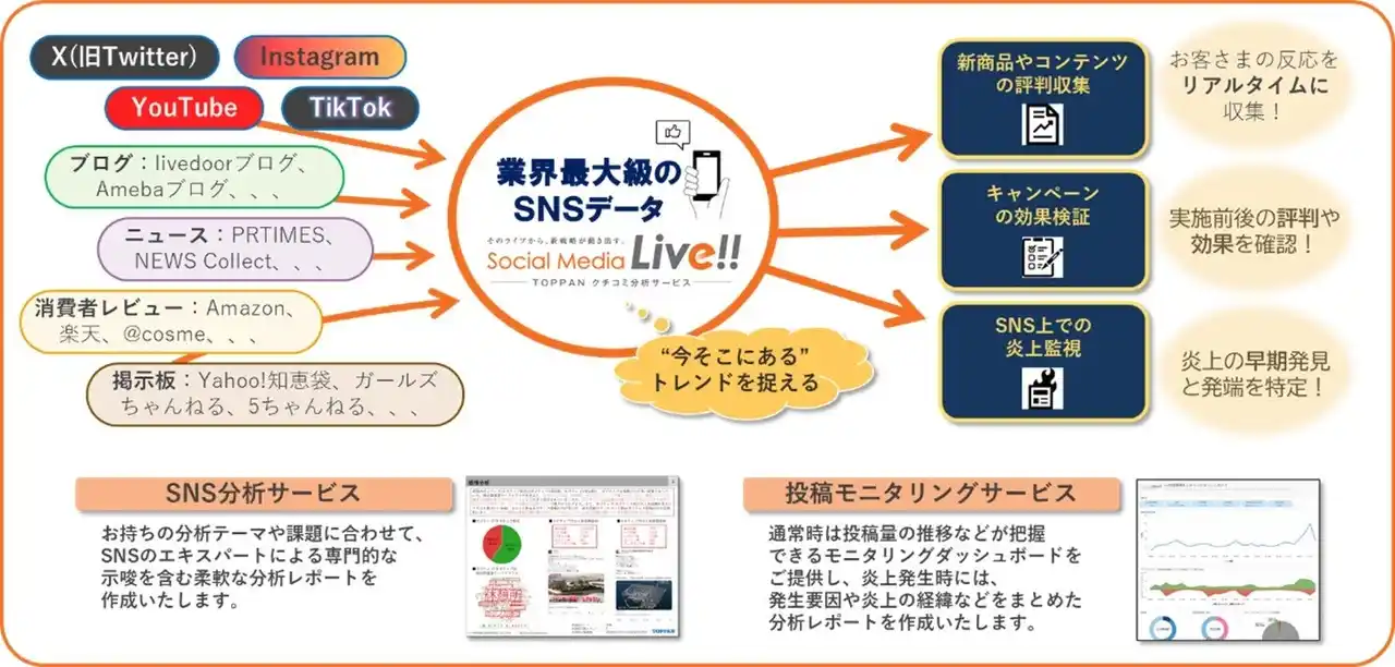 【TOPPANホールディングス株式会社】 TOPPAN、クチコミ分析サービス「Social Media Live!!」をリニューアル