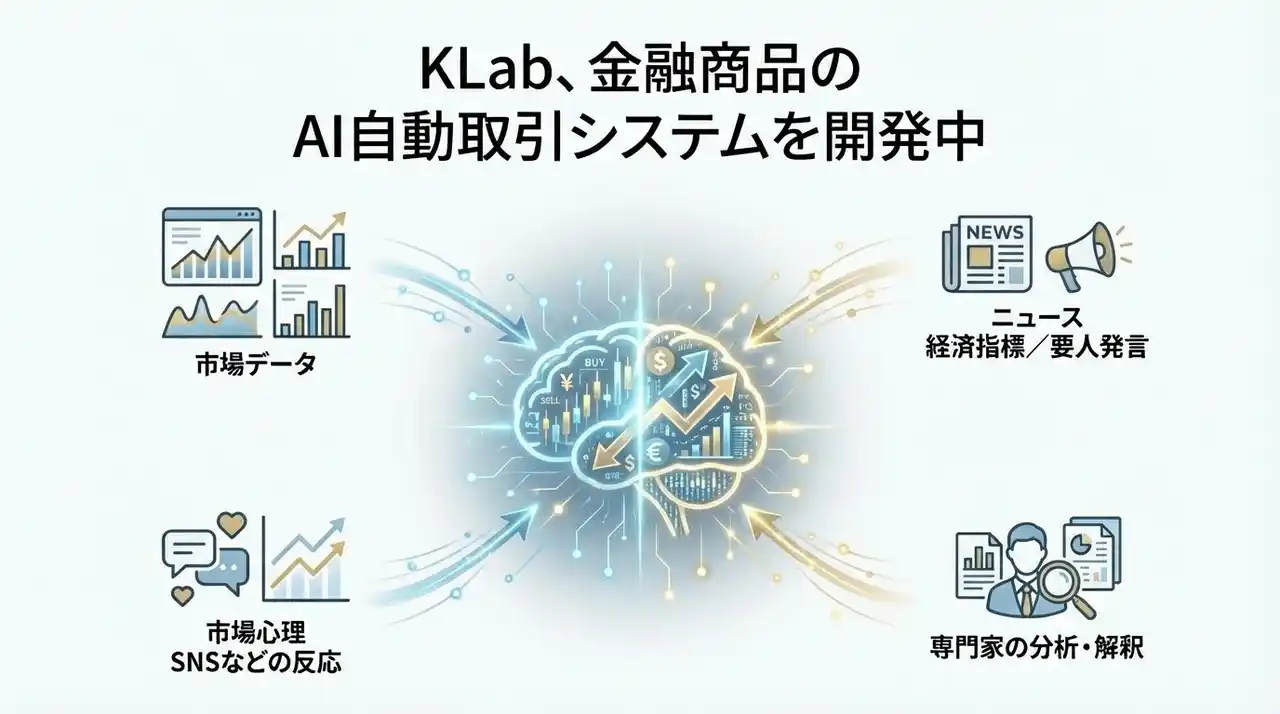 【KLab株式会社】 KLab、金融商品のAI自動取引システムを開発中 ～シミュレーションでは、早くもベンチマークの2倍以上のパフォーマンス～