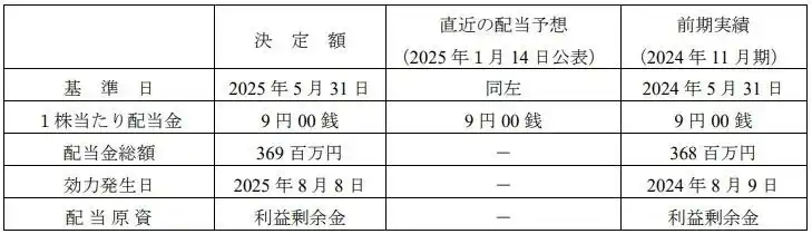 【アステナホールディングス株式会社】 剰余金の配当（中間配当）に関するお知らせ