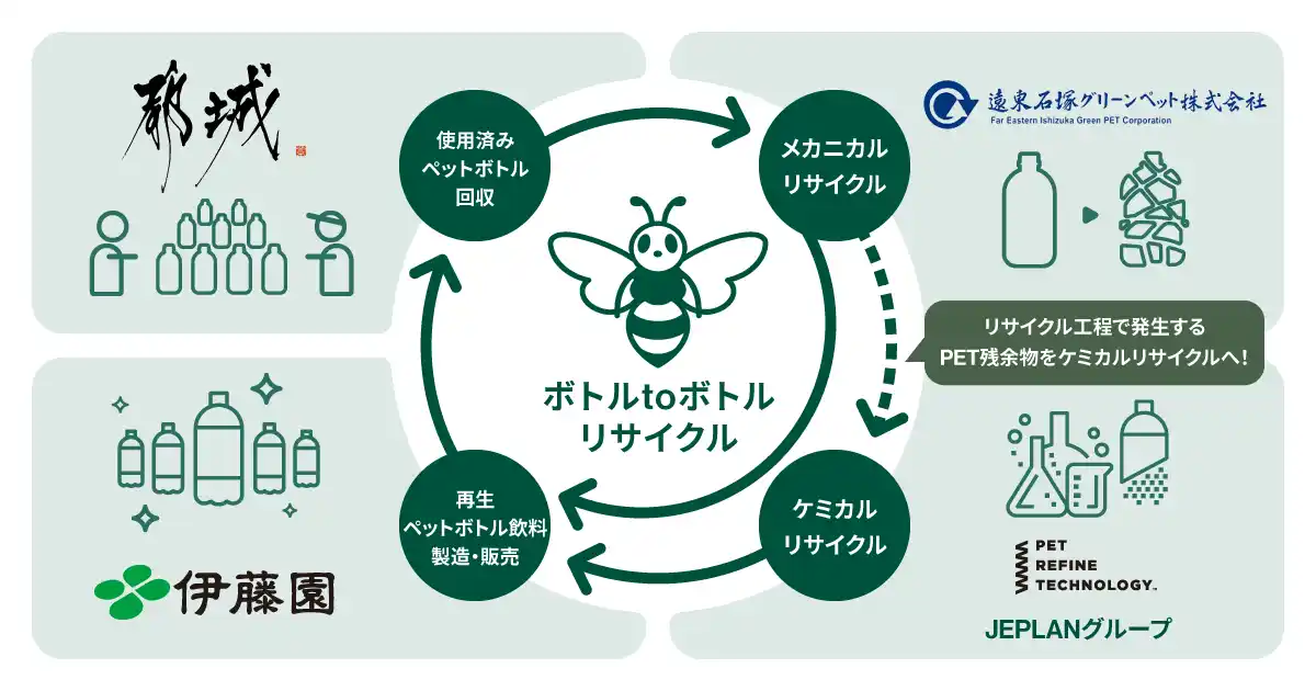 【株式会社JEPLAN】 JEPLANグループ：ペットリファインテクノロジーが、宮崎県都城市、伊藤園、遠東石塚グリーンペットとともに「ペットボトル水平リサイクル事業に係る連携協定」を締結