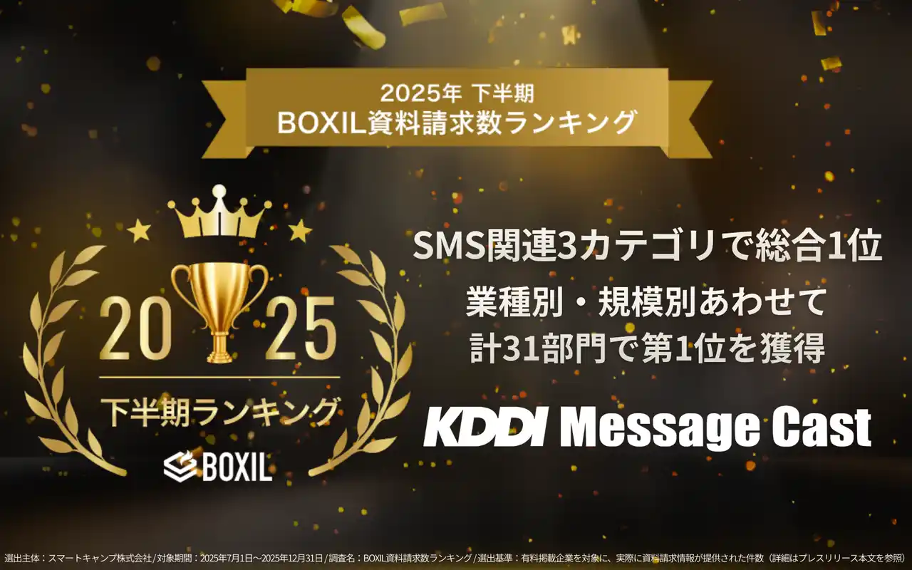 【Supership】 KDDI Message Cast、「2025年下半期 BOXIL資料請求数ランキング」にてSMS関連3カテゴリで総合1位を獲得、従業員規模・業種別の計31部門でも1位
