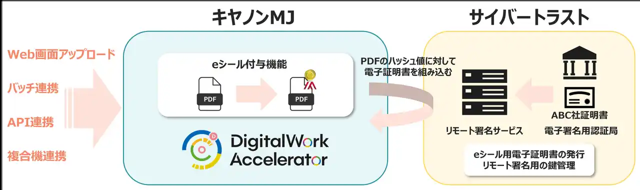 【キヤノンMJ】 キヤノンMJとサイバートラストが企業間取引における電子文書の安全性と信頼性の強化に向け協業を開始