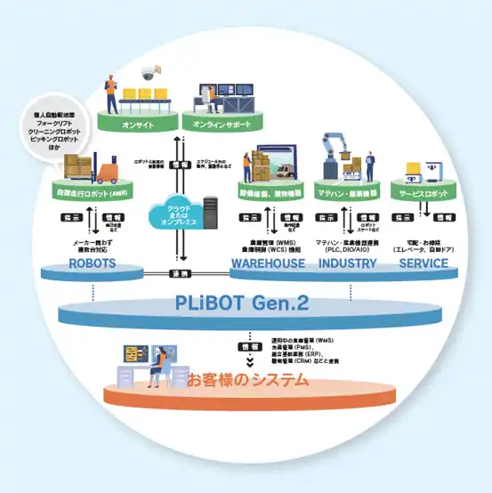 【PLiBOT株式会社】 異なるメーカー製AMRや建物設備の統合制御が可能な統合管理ソフトウェア「PLiBOT Gen.2」販売開始