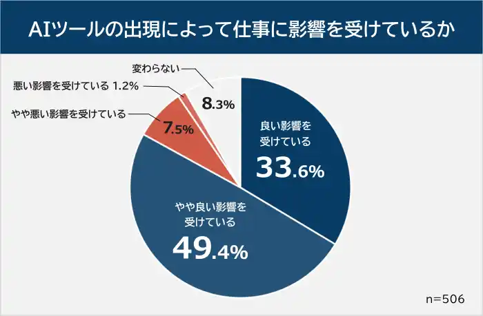 【株式会社ライズ・スクウェア】 【AIツールの出現による仕事への影響ランキング】506人アンケート調査
