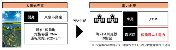 【東急不動産】 ～再エネ100％のまち「RE100まつまえ」の実現に向けた取り組み第一弾～松前町と東急不動産が出資する「松前再エネ電力株式会社」 公共施設１０施設に地発地消の再エネ電力供給サービスを開始