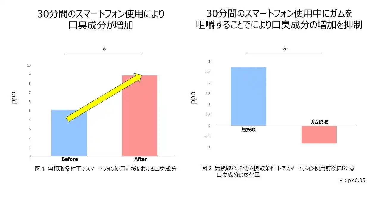 【株式会社ロッテ】 スマートフォン使用時に増加する口腔内の口臭原因物質を、ガム咀嚼によって抑制することを確認