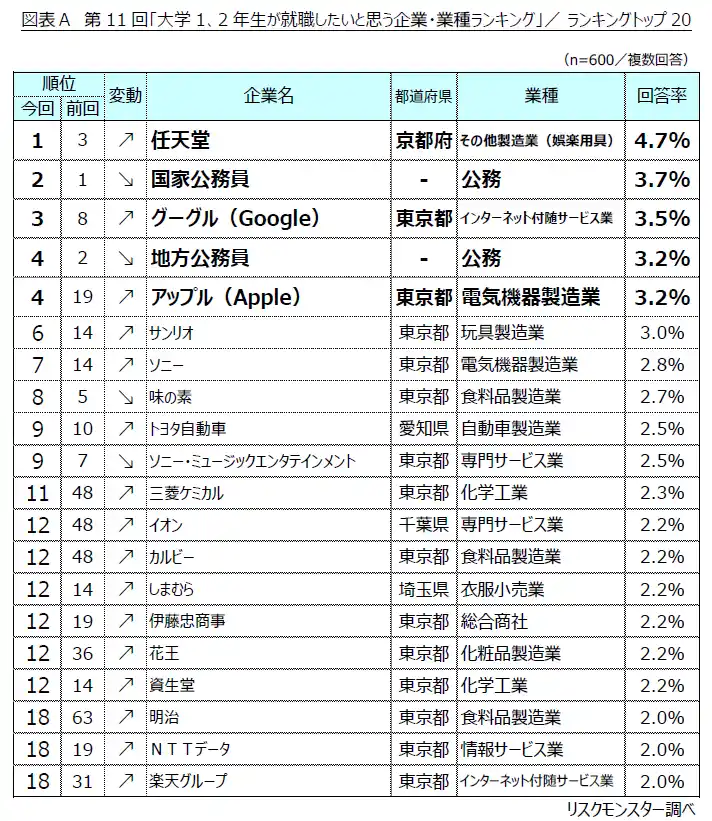 大学1・2年生が就職したい企業ランキング、1位は「任天堂」 ― 公務員は順位後退、就業はプライベート重視の傾向 ―