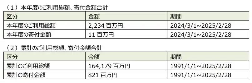 【三井住友カード株式会社】 社会貢献型カード「地球にやさしいカード」の累計寄付額を発表