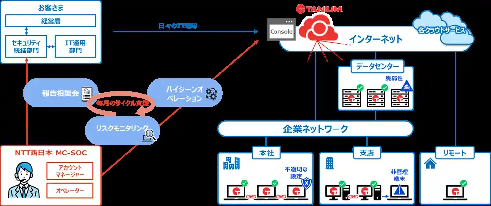 【NTTビジネスソリューションズ】 日常の健康管理のように、IT環境の健全性を維持する「サイバーハイジーン支援サービスwith Tanium」の提供を開始