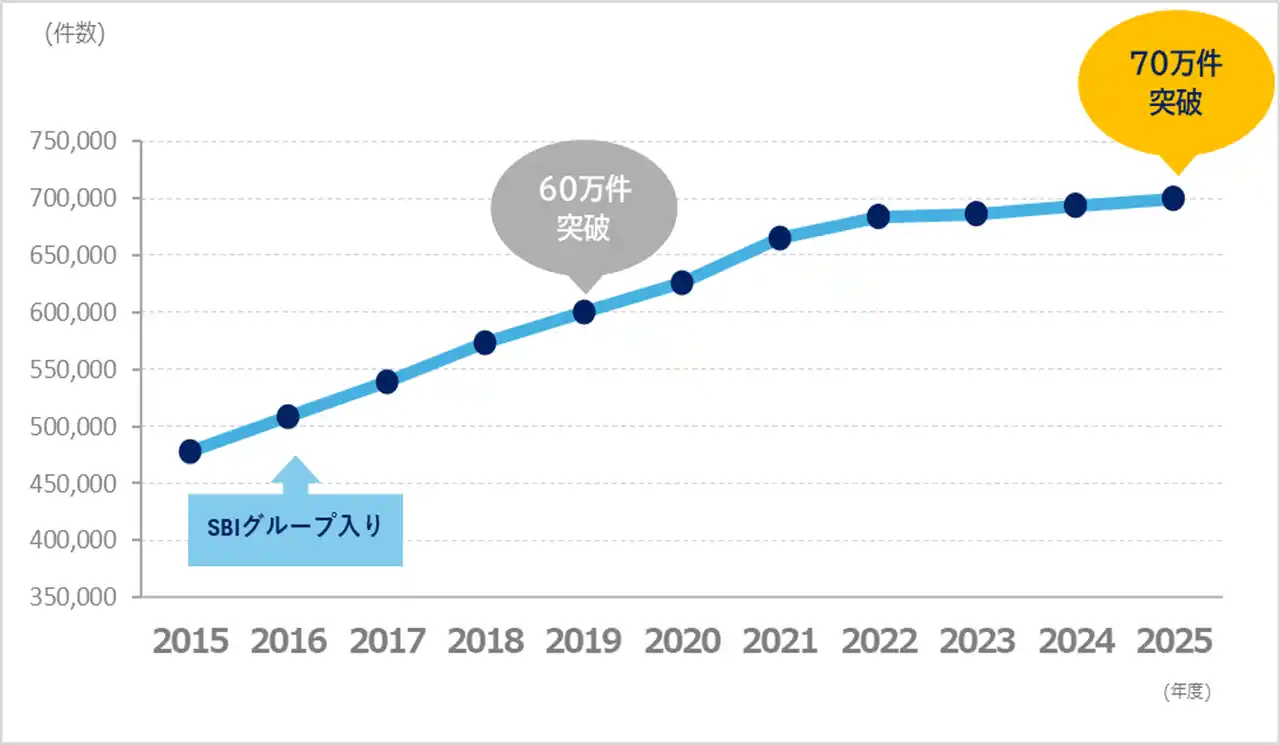 【SBIインシュアランスグループ】 SBI日本少短、保有契約件数70万件を突破