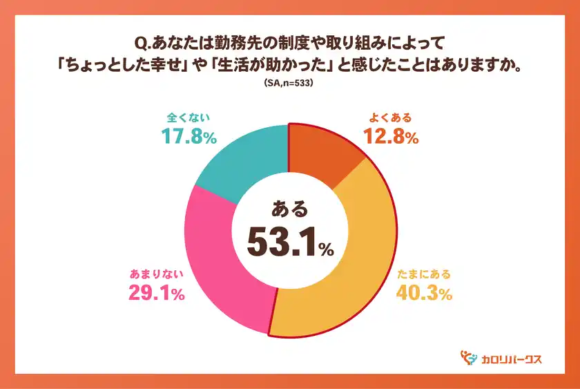 ＜福利厚生に関する意識調査＞2人に1人が勤務先から日常の支えに「ちょっとした幸せ」を実感！“1000円の支援”で働く意欲・会社への信頼が高まる傾向